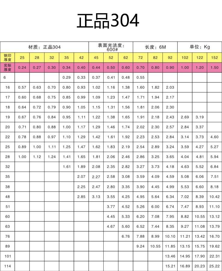 不銹鋼管理論支重表