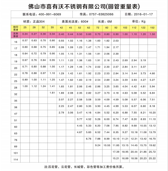 不銹鋼圓管理論支重表