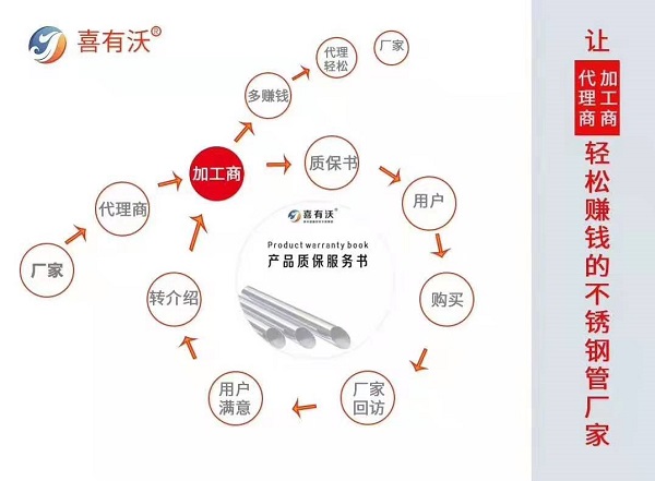 廣東304不銹鋼管廠家