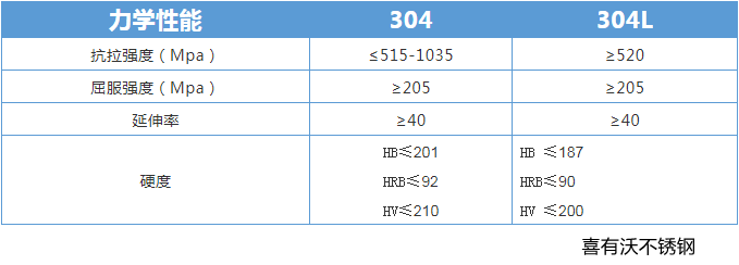 304和304LL二者力學(xué)性能區(qū)別