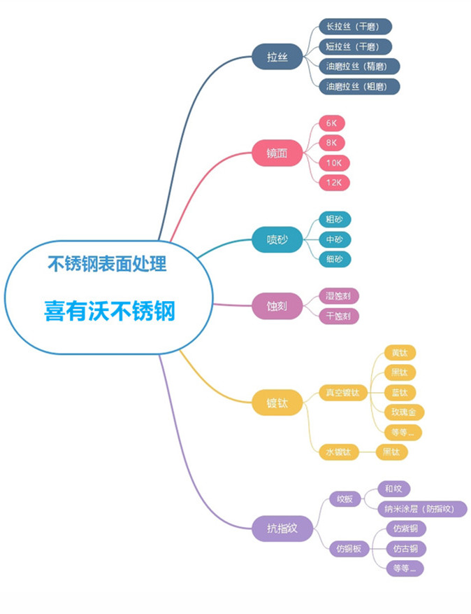 304不銹鋼管材表面處理工藝